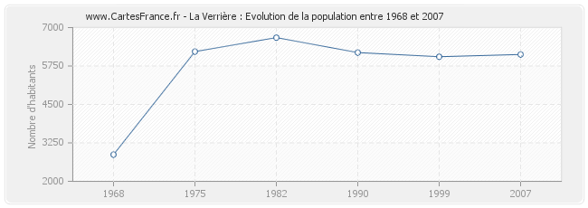 Population La Verrière